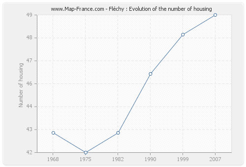 Fléchy : Evolution of the number of housing