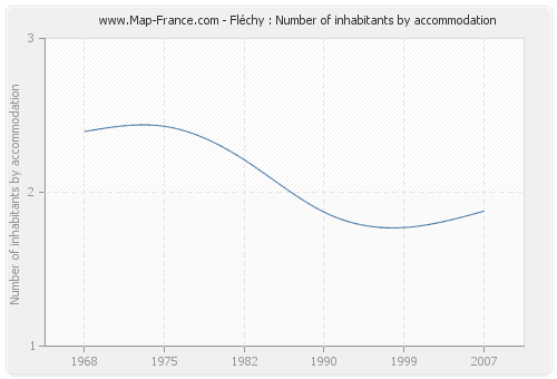 Fléchy : Number of inhabitants by accommodation