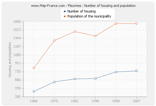 Fleurines : Number of housing and population