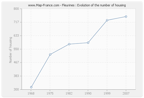 Fleurines : Evolution of the number of housing