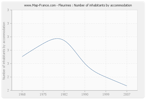 Fleurines : Number of inhabitants by accommodation