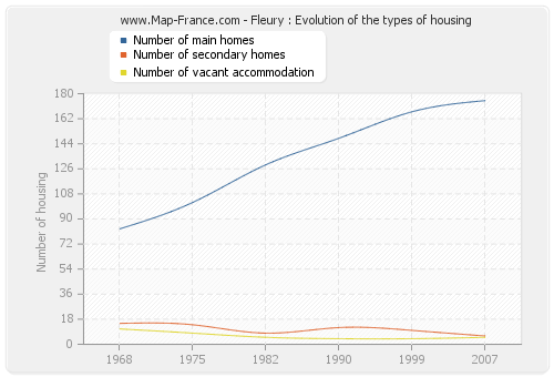 Fleury : Evolution of the types of housing