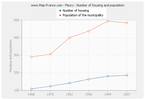 Fleury : Number of housing and population