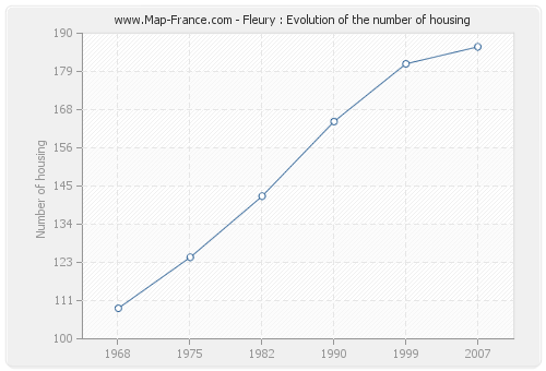 Fleury : Evolution of the number of housing