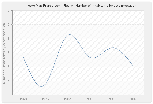 Fleury : Number of inhabitants by accommodation