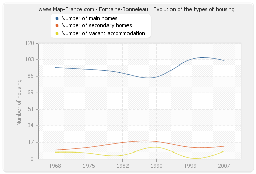 Fontaine-Bonneleau : Evolution of the types of housing