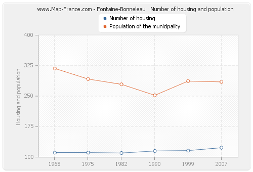 Fontaine-Bonneleau : Number of housing and population
