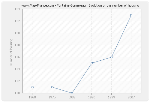 Fontaine-Bonneleau : Evolution of the number of housing