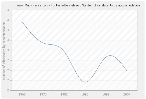 Fontaine-Bonneleau : Number of inhabitants by accommodation