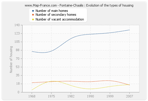 Fontaine-Chaalis : Evolution of the types of housing