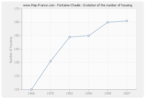 Fontaine-Chaalis : Evolution of the number of housing