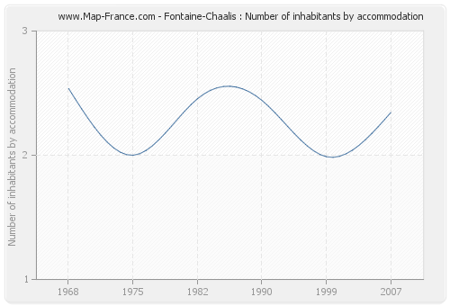Fontaine-Chaalis : Number of inhabitants by accommodation
