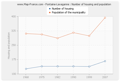 Fontaine-Lavaganne : Number of housing and population