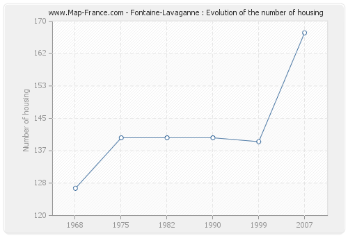 Fontaine-Lavaganne : Evolution of the number of housing