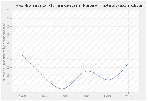 Fontaine-Lavaganne : Number of inhabitants by accommodation