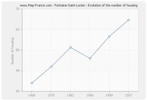 Fontaine-Saint-Lucien : Evolution of the number of housing