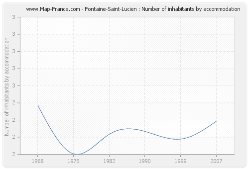 Fontaine-Saint-Lucien : Number of inhabitants by accommodation