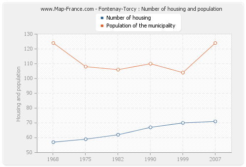 Fontenay-Torcy : Number of housing and population