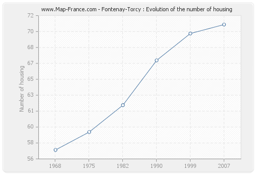 Fontenay-Torcy : Evolution of the number of housing