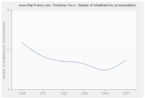 Fontenay-Torcy : Number of inhabitants by accommodation