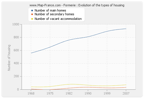 Formerie : Evolution of the types of housing