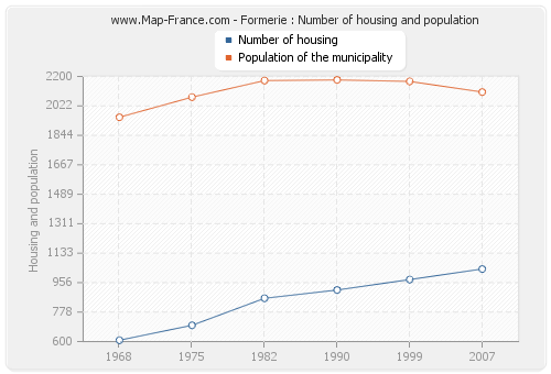 Formerie : Number of housing and population