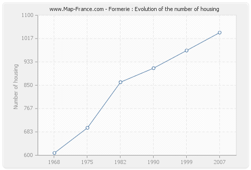 Formerie : Evolution of the number of housing