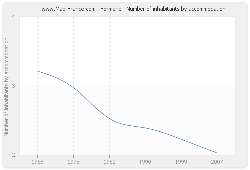 Formerie : Number of inhabitants by accommodation