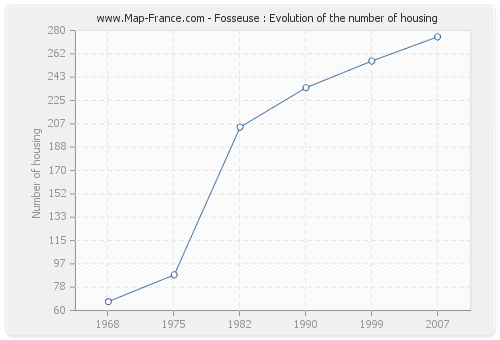 Fosseuse : Evolution of the number of housing
