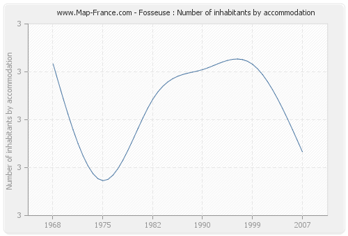 Fosseuse : Number of inhabitants by accommodation