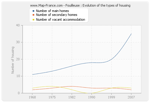 Fouilleuse : Evolution of the types of housing