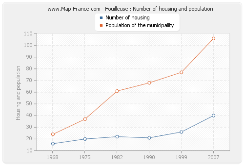 Fouilleuse : Number of housing and population