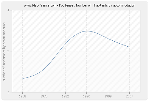 Fouilleuse : Number of inhabitants by accommodation