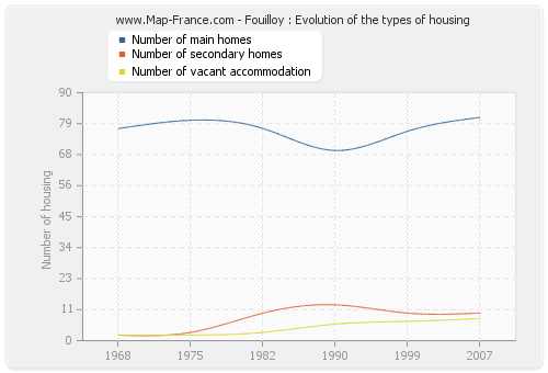 Fouilloy : Evolution of the types of housing