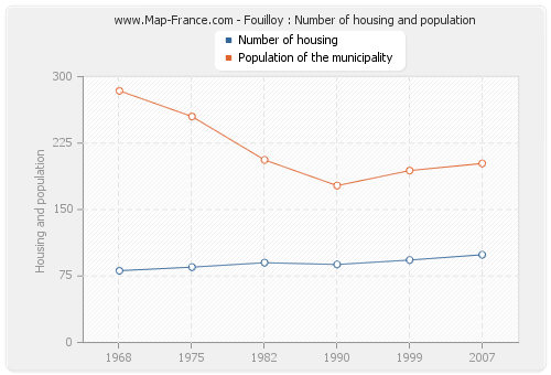 Fouilloy : Number of housing and population