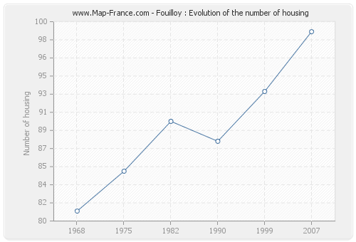 Fouilloy : Evolution of the number of housing