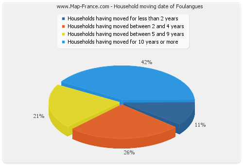 Household moving date of Foulangues