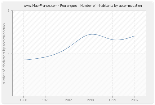 Foulangues : Number of inhabitants by accommodation
