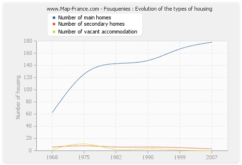 Fouquenies : Evolution of the types of housing