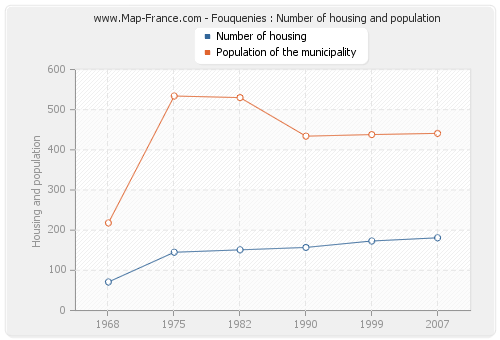 Fouquenies : Number of housing and population