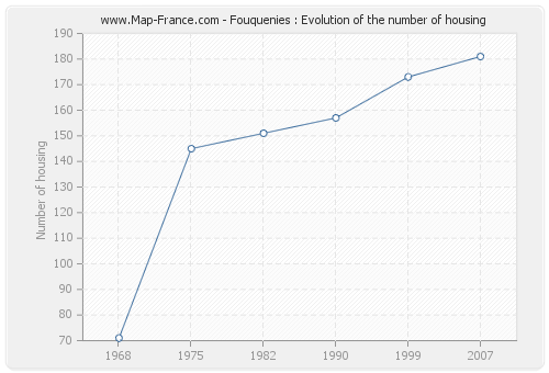 Fouquenies : Evolution of the number of housing