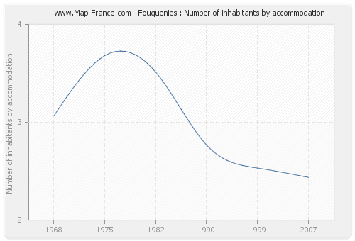 Fouquenies : Number of inhabitants by accommodation