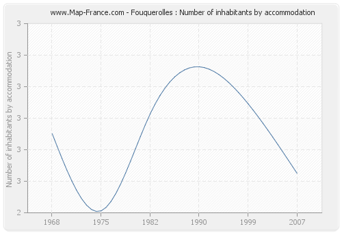 Fouquerolles : Number of inhabitants by accommodation