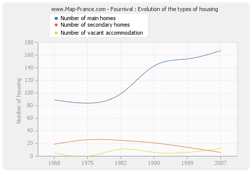 Fournival : Evolution of the types of housing