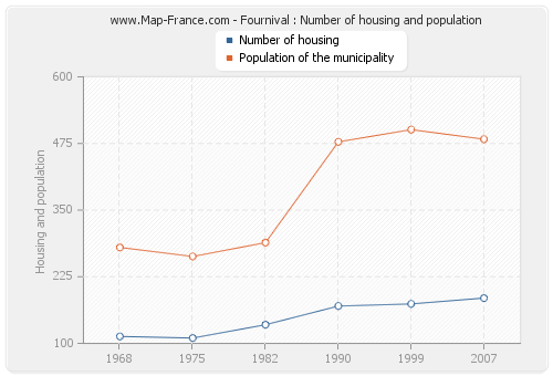 Fournival : Number of housing and population