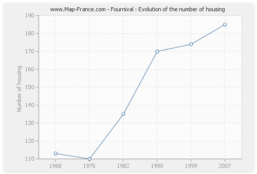 Fournival : Evolution of the number of housing