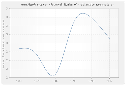 Fournival : Number of inhabitants by accommodation