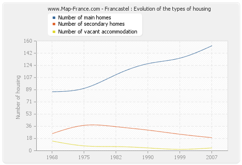 Francastel : Evolution of the types of housing