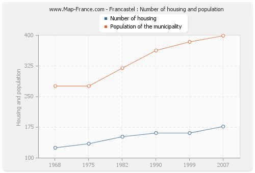 Francastel : Number of housing and population