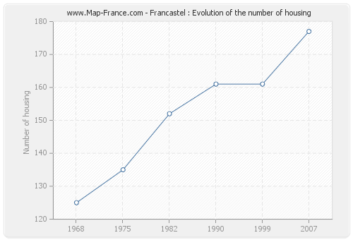 Francastel : Evolution of the number of housing